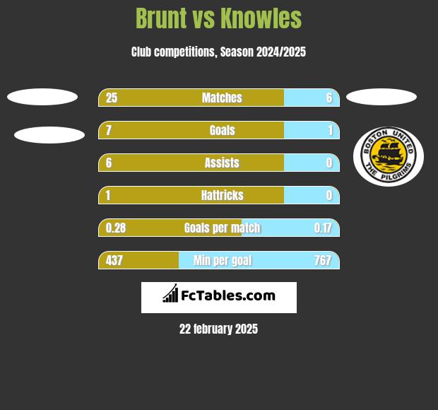 Brunt vs Knowles h2h player stats