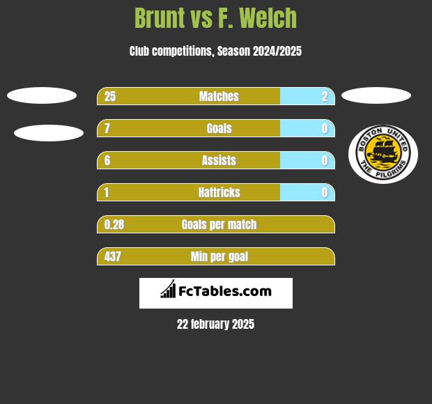 Brunt vs F. Welch h2h player stats