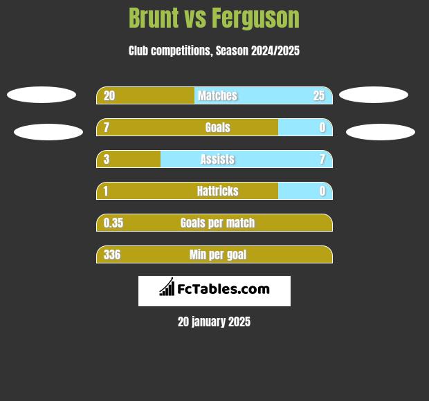 Brunt vs Ferguson h2h player stats