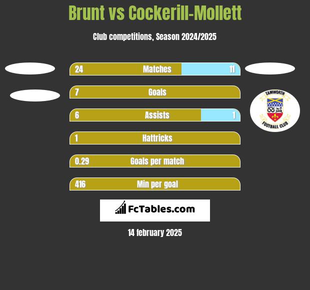 Brunt vs Cockerill-Mollett h2h player stats