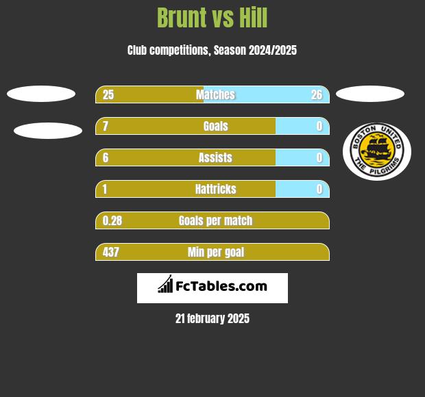 Brunt vs Hill h2h player stats