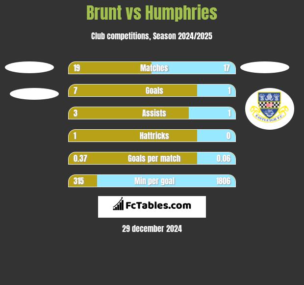 Brunt vs Humphries h2h player stats