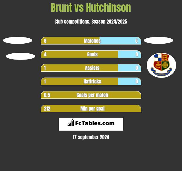 Brunt vs Hutchinson h2h player stats