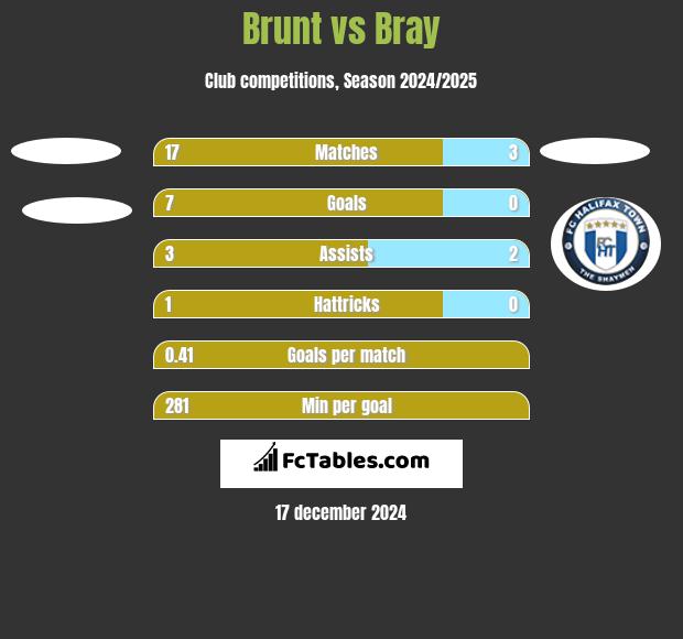 Brunt vs Bray h2h player stats