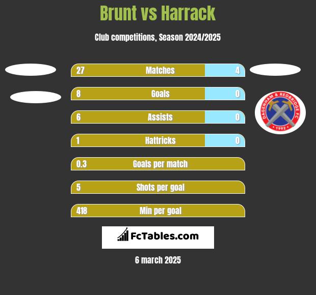 Brunt vs Harrack h2h player stats