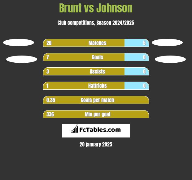 Brunt vs Johnson h2h player stats