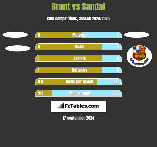 Brunt vs Sandat h2h player stats