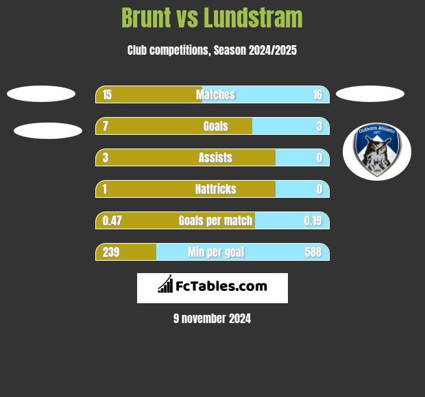 Brunt vs Lundstram h2h player stats