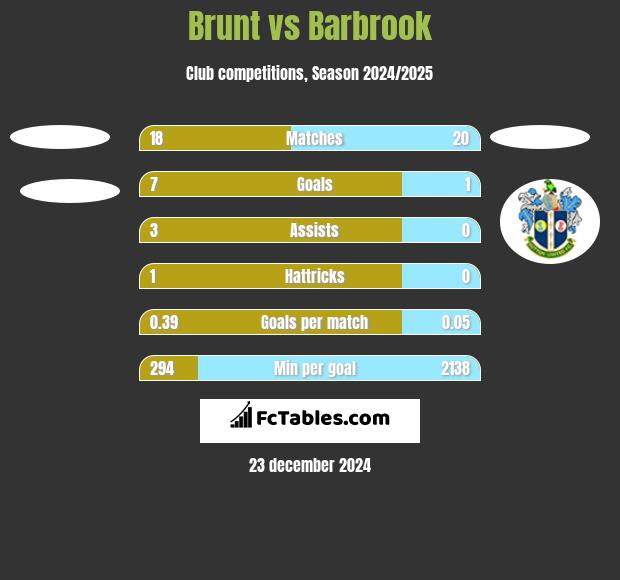 Brunt vs Barbrook h2h player stats