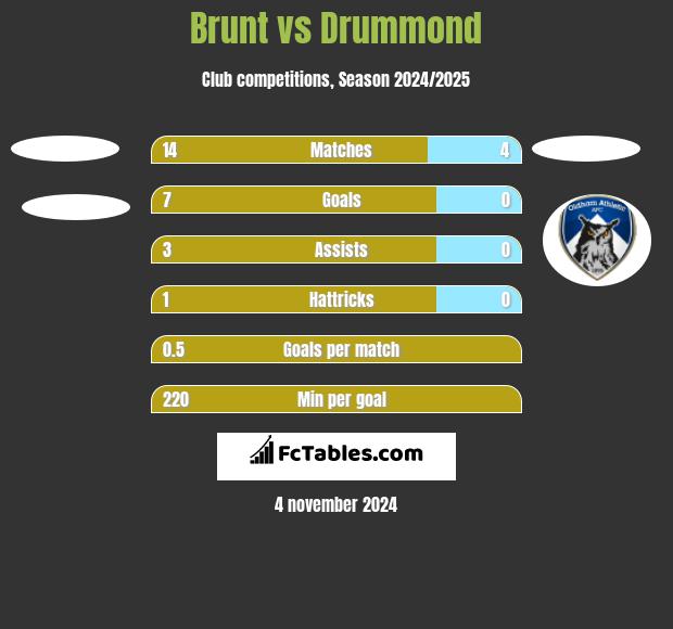 Brunt vs Drummond h2h player stats