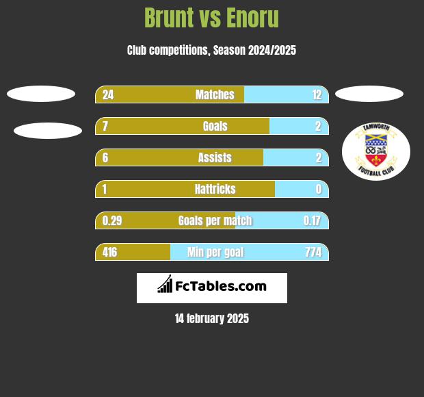 Brunt vs Enoru h2h player stats