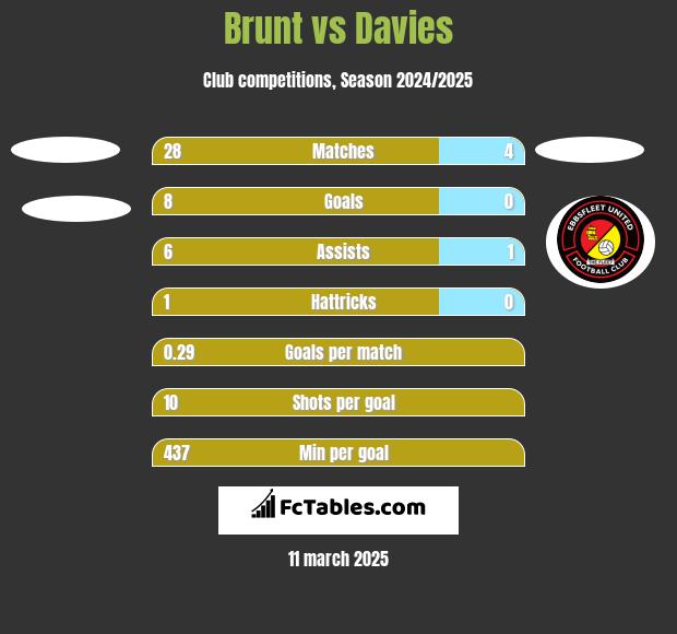 Brunt vs Davies h2h player stats