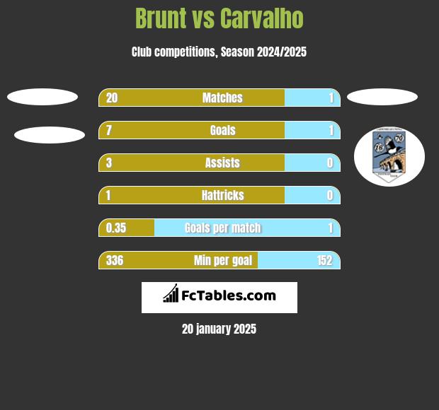 Brunt vs Carvalho h2h player stats