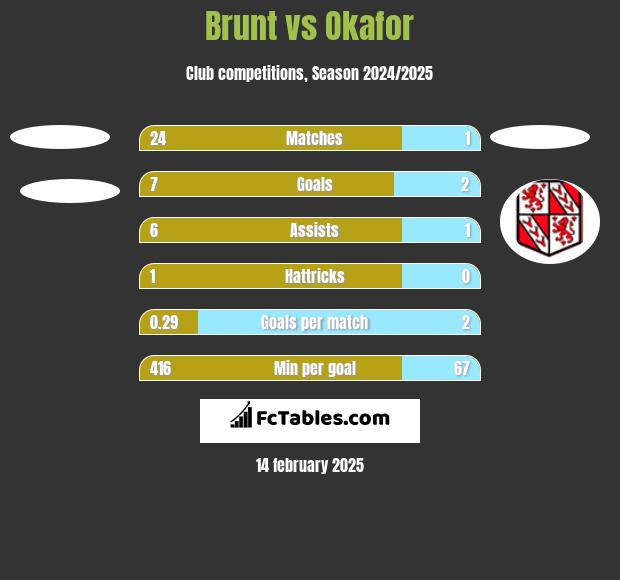 Brunt vs Okafor h2h player stats