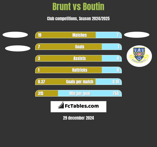 Brunt vs Boutin h2h player stats