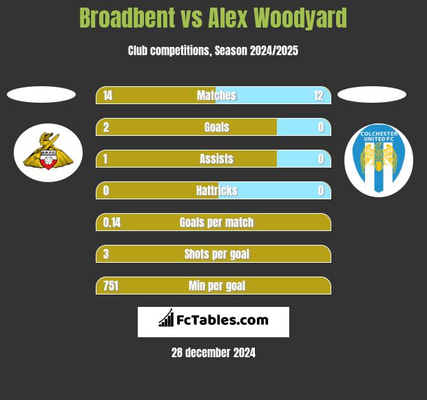 Broadbent vs Alex Woodyard h2h player stats