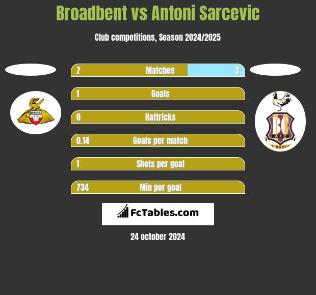 Broadbent vs Antoni Sarcevic h2h player stats