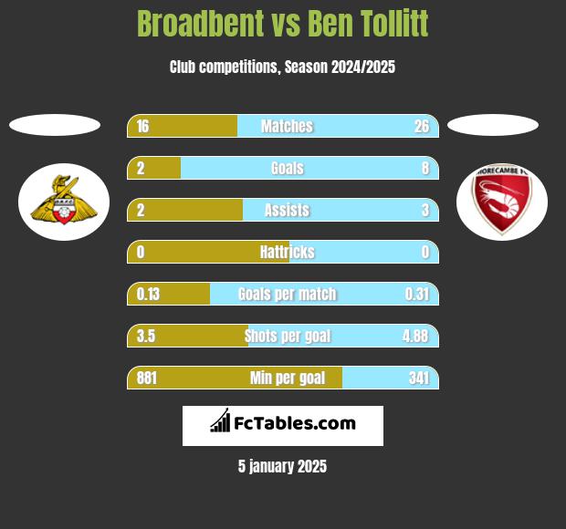 Broadbent vs Ben Tollitt h2h player stats