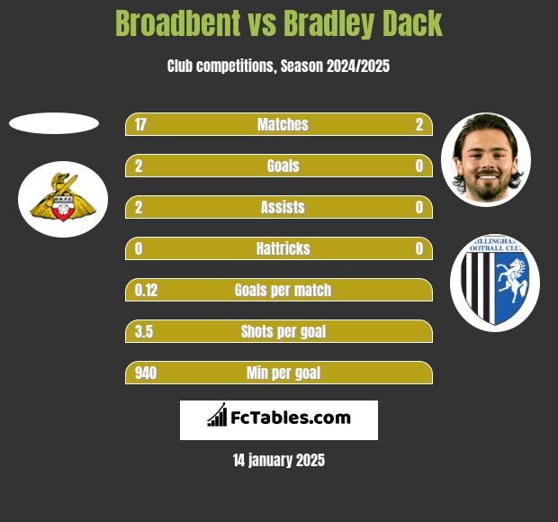 Broadbent vs Bradley Dack h2h player stats