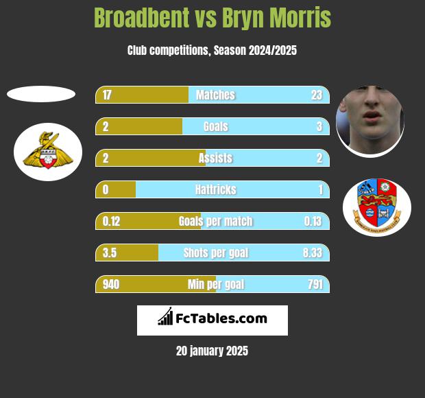 Broadbent vs Bryn Morris h2h player stats