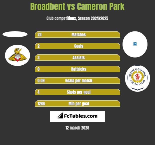 Broadbent vs Cameron Park h2h player stats