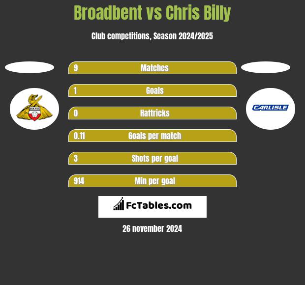 Broadbent vs Chris Billy h2h player stats