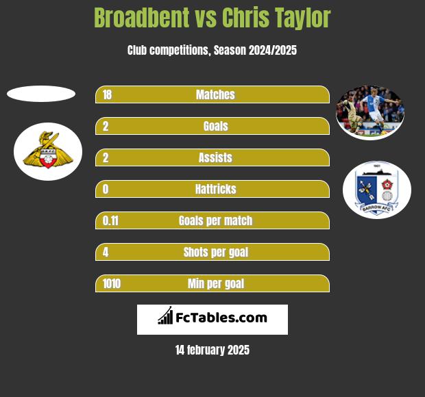 Broadbent vs Chris Taylor h2h player stats