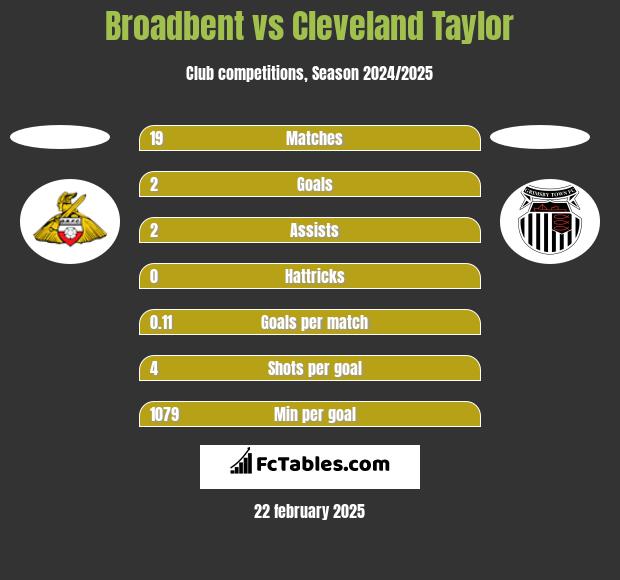 Broadbent vs Cleveland Taylor h2h player stats