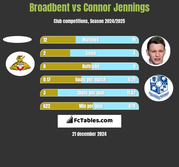 Broadbent vs Connor Jennings h2h player stats