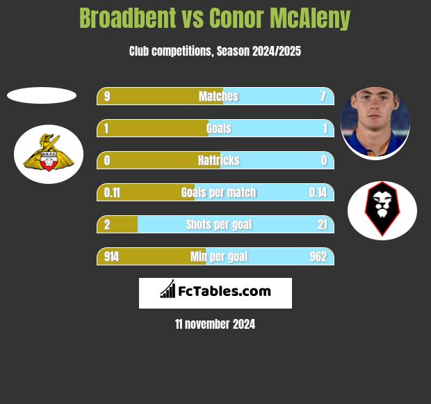 Broadbent vs Conor McAleny h2h player stats