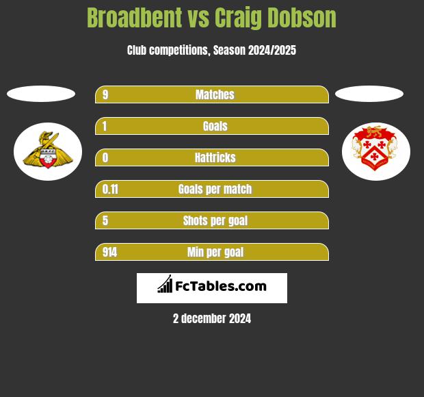 Broadbent vs Craig Dobson h2h player stats