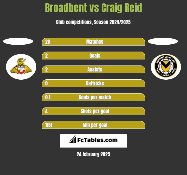 Broadbent vs Craig Reid h2h player stats