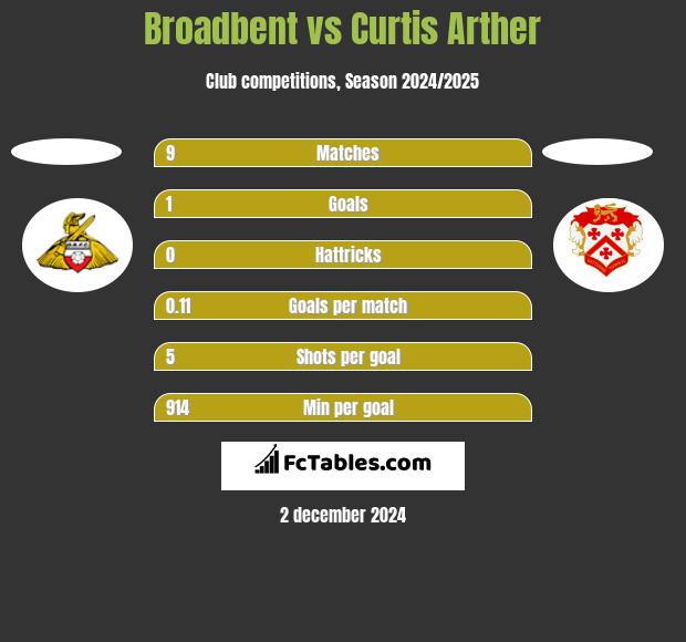 Broadbent vs Curtis Arther h2h player stats