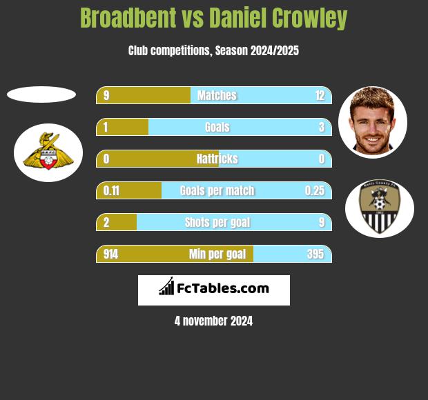 Broadbent vs Daniel Crowley h2h player stats