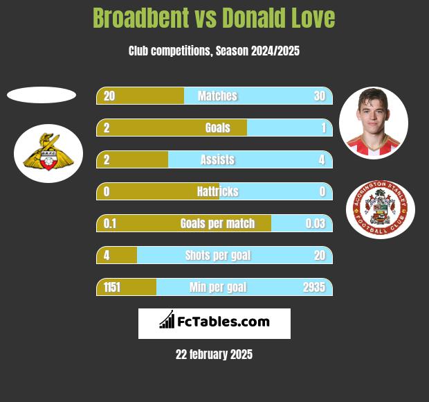 Broadbent vs Donald Love h2h player stats