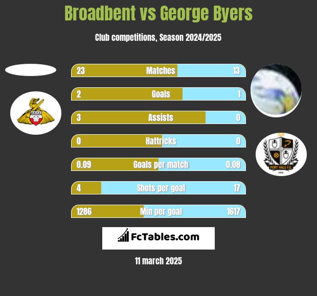 Broadbent vs George Byers h2h player stats