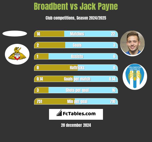 Broadbent vs Jack Payne h2h player stats