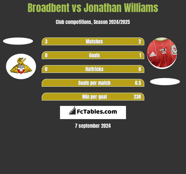 Broadbent vs Jonathan Williams h2h player stats