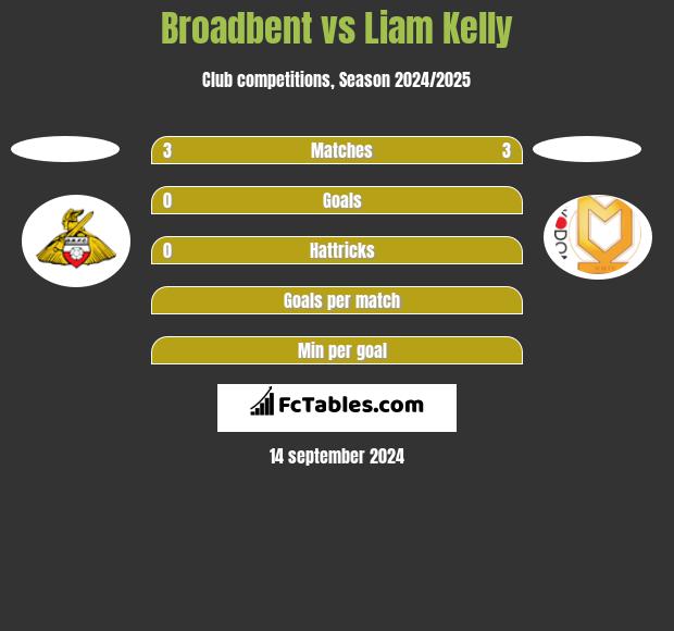 Broadbent vs Liam Kelly h2h player stats