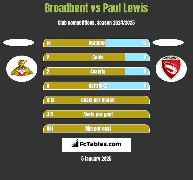 Broadbent vs Paul Lewis h2h player stats