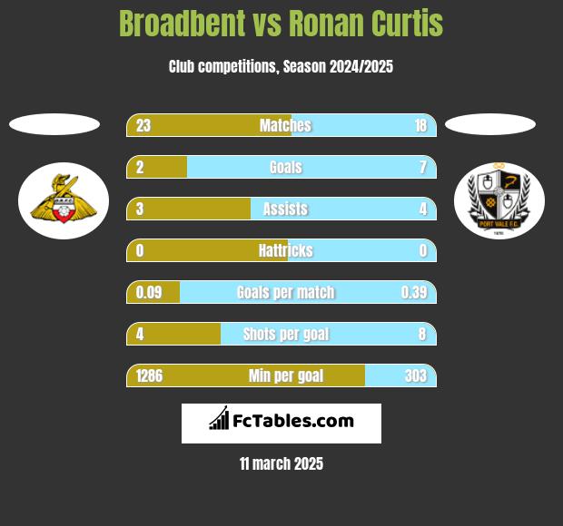 Broadbent vs Ronan Curtis h2h player stats