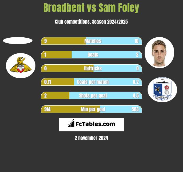 Broadbent vs Sam Foley h2h player stats