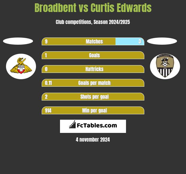 Broadbent vs Curtis Edwards h2h player stats