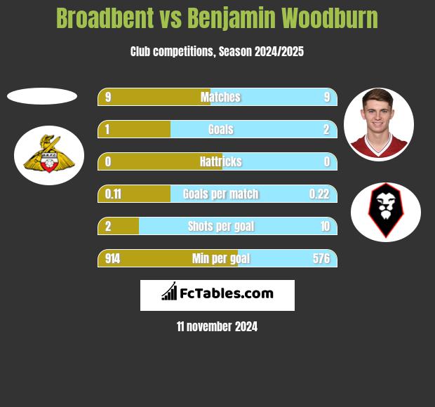 Broadbent vs Benjamin Woodburn h2h player stats