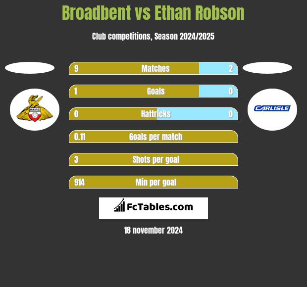 Broadbent vs Ethan Robson h2h player stats