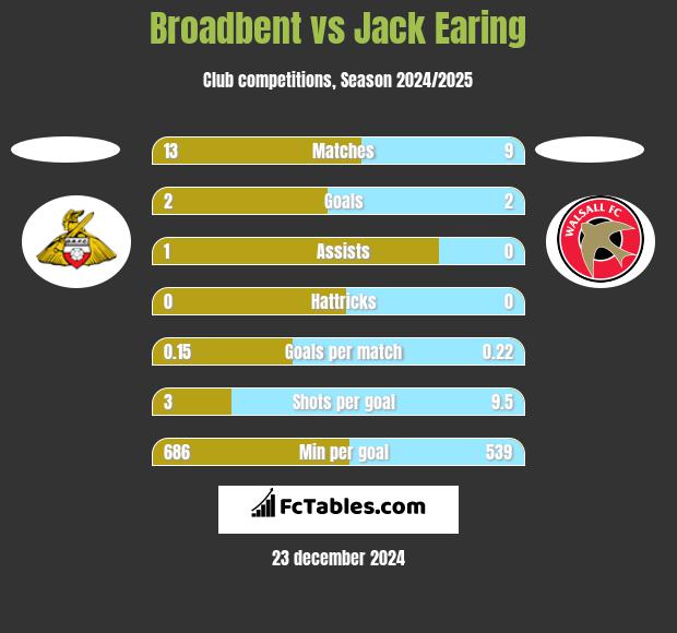 Broadbent vs Jack Earing h2h player stats