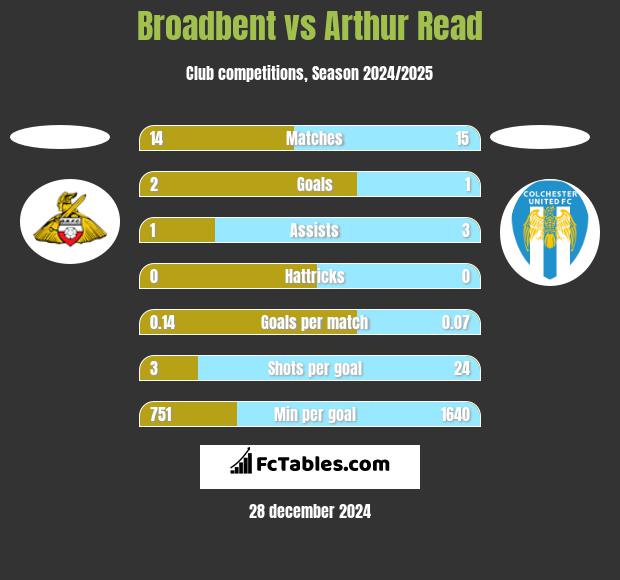 Broadbent vs Arthur Read h2h player stats