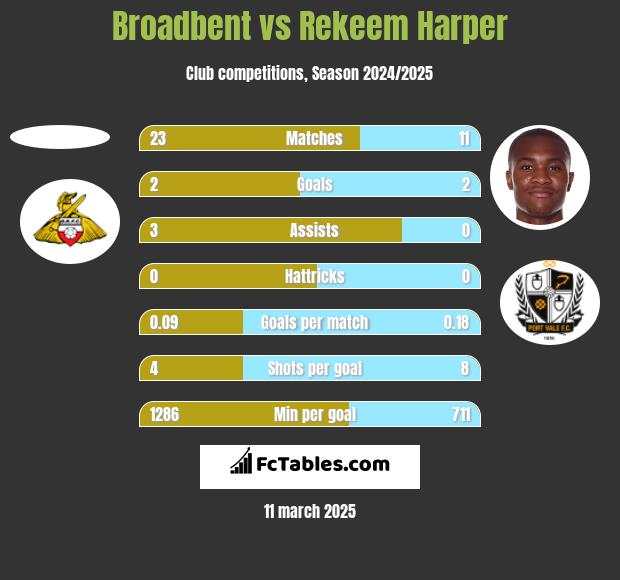 Broadbent vs Rekeem Harper h2h player stats