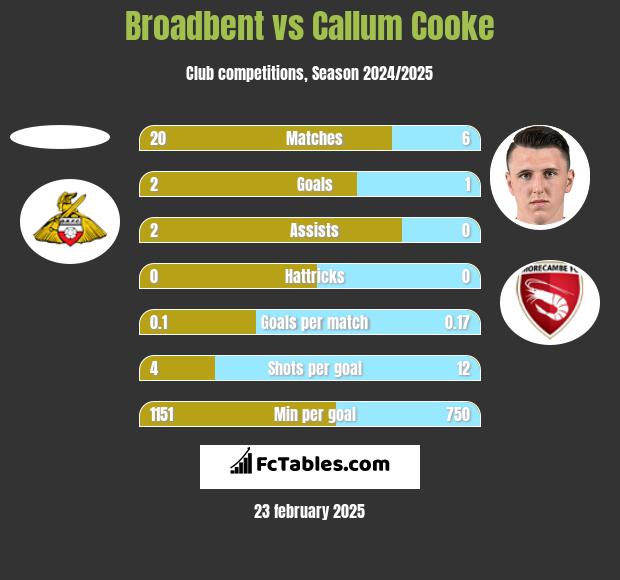 Broadbent vs Callum Cooke h2h player stats