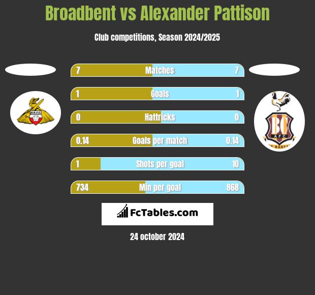 Broadbent vs Alexander Pattison h2h player stats